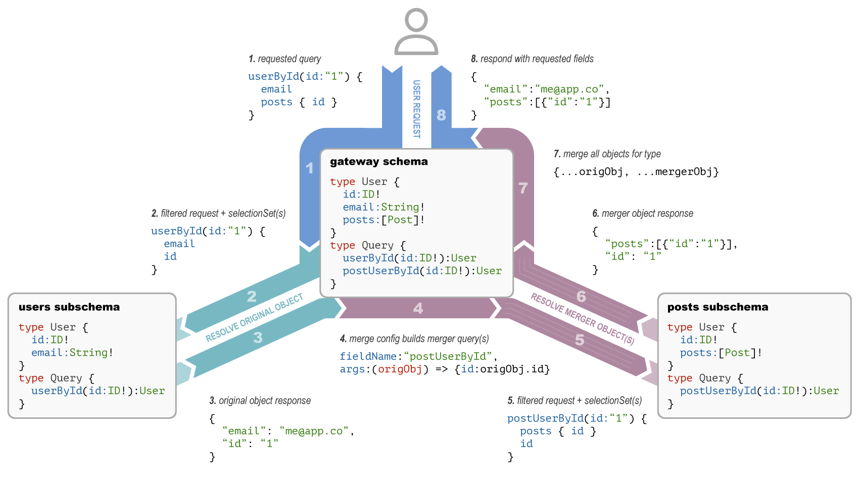 Documenting Source Service in Stitched Schemas