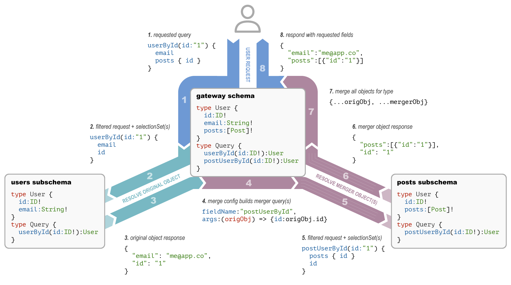 A diagram showing a stitched gateway schema and sub-services.